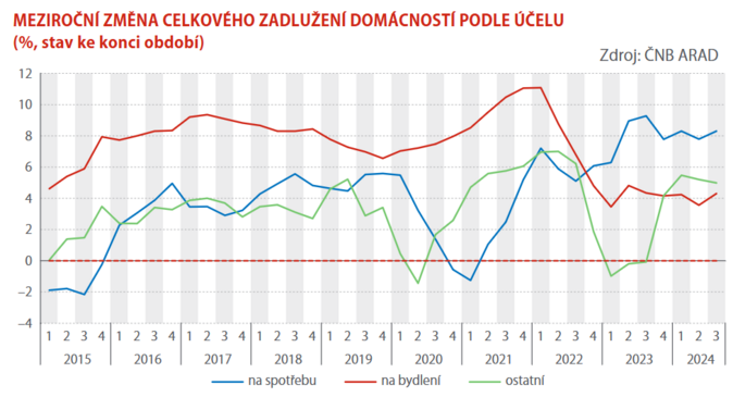 Hlavním důvodem zadlužení domácností je bydlení 1
