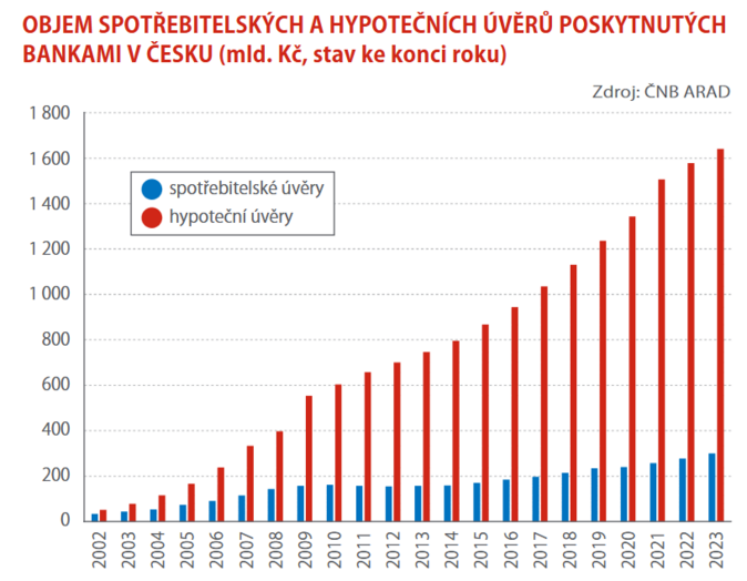 Hlavním důvodem zadlužení domácností je bydlení 3