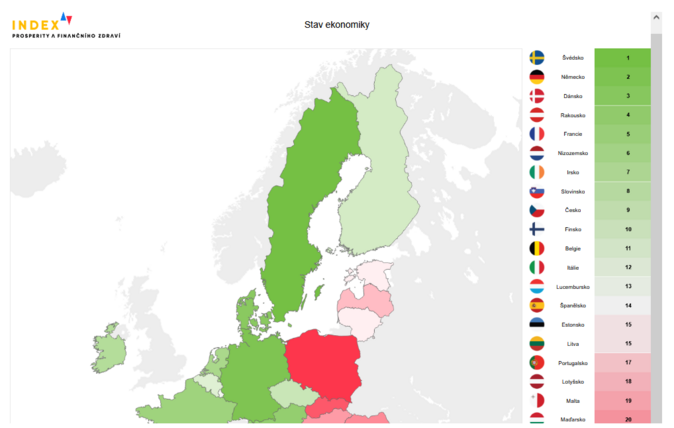 Česká ekonomika se vrátila mezi 10 nejzdravějších ekonomik EU 1