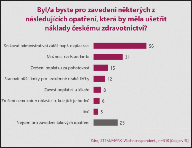 Reformy ve zdravotnictví podporují především vzdělanější a bohatší Češi 1