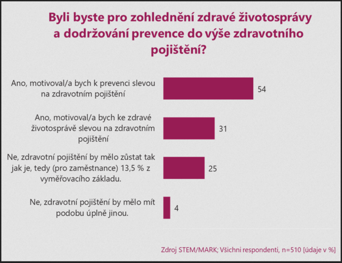 Reformy ve zdravotnictví podporují především vzdělanější a bohatší Češi 2