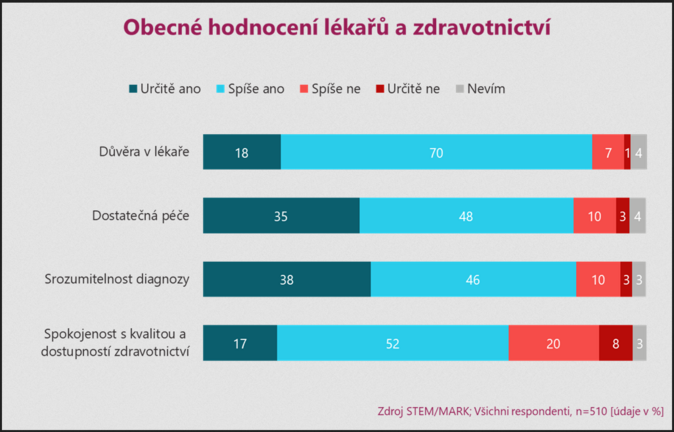 Reformy ve zdravotnictví podporují především vzdělanější a bohatší Češi 3