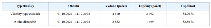 ČNB Jaká byla úspěšnost odborných zkoušek za 4Q 2024 1