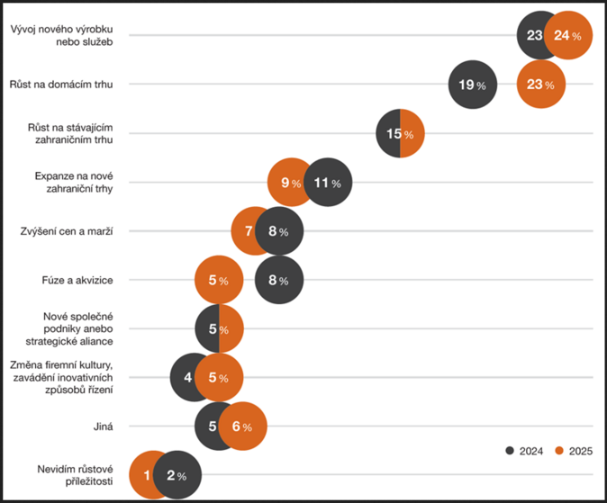 PwC CEO Survey Šéfové se bojí nedostatku kvalitních lidí 1