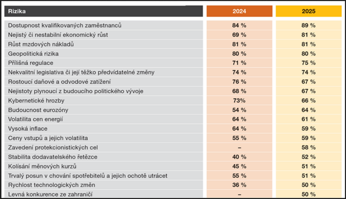PwC CEO Survey Šéfové se bojí nedostatku kvalitních lidí 2
