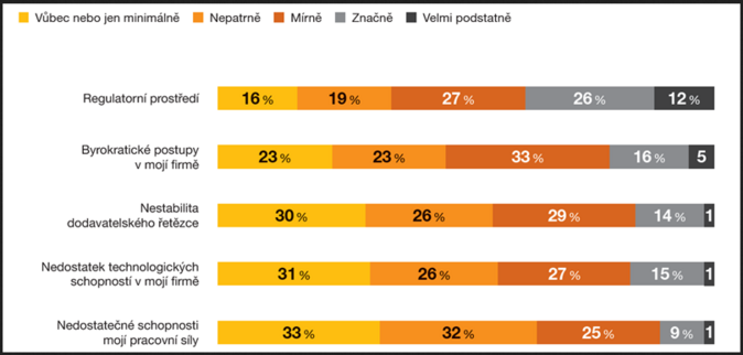 PwC CEO Survey Šéfové se bojí nedostatku kvalitních lidí 3