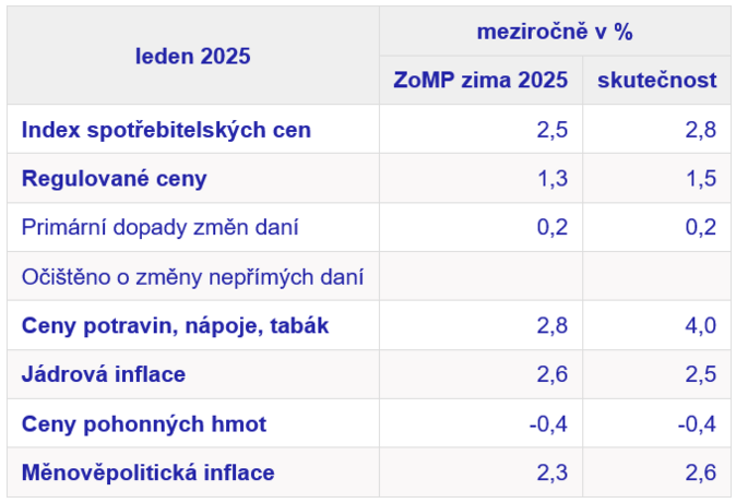 Inflace, leden, Česká národní banka