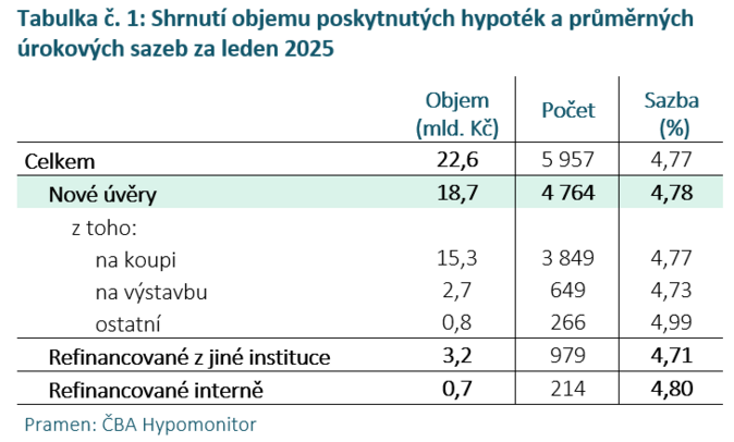 ČBA Hypomonitor Nové hypotéky s novým rokem nezvolnily 1