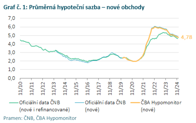 ČBA Hypomonitor Nové hypotéky s novým rokem nezvolnily 2