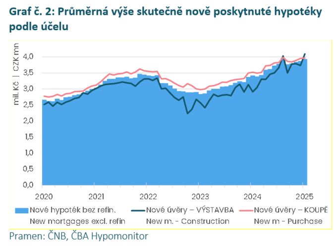 ČBA Hypomonitor Nové hypotéky s novým rokem nezvolnily 3
