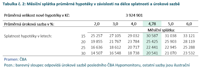 ČBA Hypomonitor Nové hypotéky s novým rokem nezvolnily 4