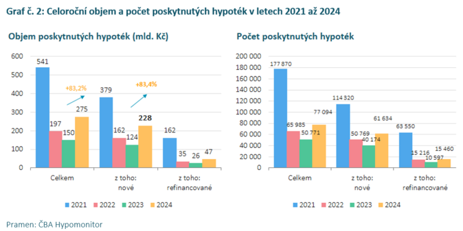 ČBA Hypomonitor Nové hypotéky s novým rokem nezvolnily 5