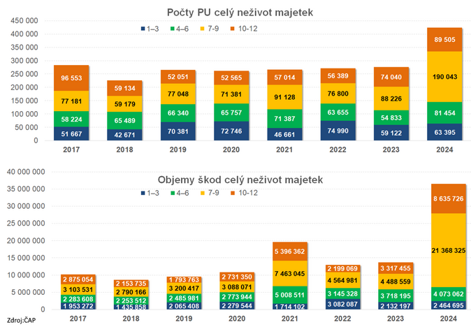 ČAP k 2024 Pojišťovnám dramaticky rostly náklady na pojistné plnění 2