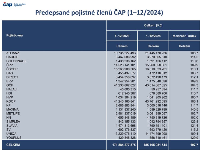 Předepsané pojistné členů ČAP (1–122024) Zdroj ČAP