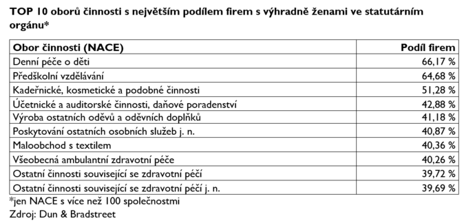 Ženy jsou přítomny ve statutárních orgánech třetiny firem 1