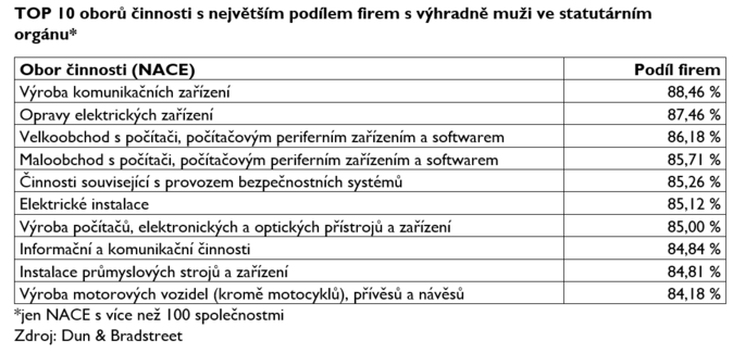 Ženy jsou přítomny ve statutárních orgánech třetiny firem 2