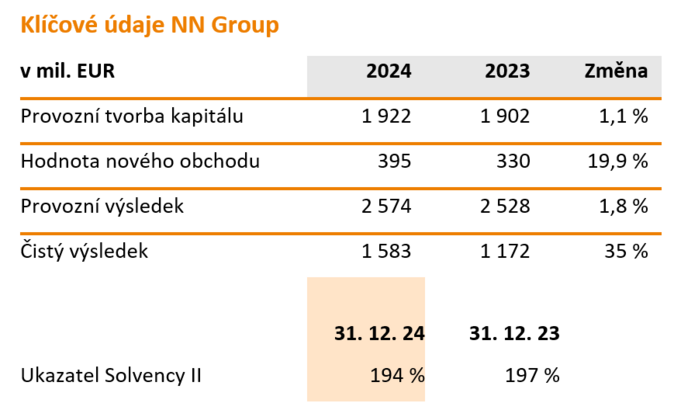 NN Group vzrostl čistý zisk na 1,6 mld. EUR 1