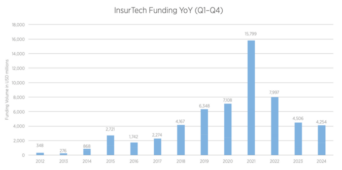 Globální financování InsurTech kleslo na sedmileté minimum. AI je trend 1