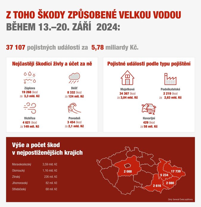 Živly 2024 GČP řešila více než 78 tisíc pojistných událostí. Jde o 130 nárůst 1