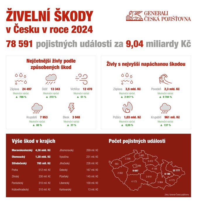 Živly 2024 GČP řešila více než 78 tisíc pojistných událostí. Jde o 130 nárůst 2