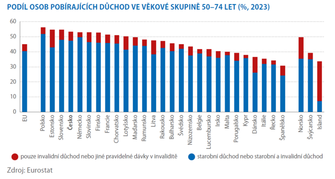 Věk odchodu do důchodu se posouvá nahoru. V Česku je pod průměrem EU 1