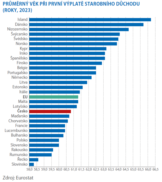 Věk odchodu do důchodu se posouvá nahoru. V Česku je pod průměrem EU 2