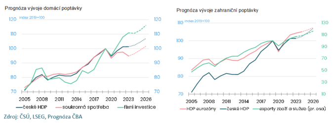 Makroekonomická prognóza ČBA Další mírné oživení ekonomiky. Nic není jisté… 2