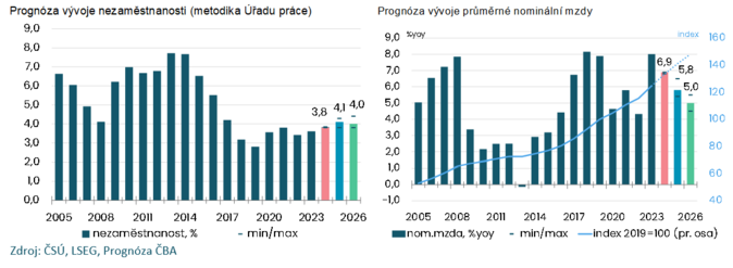 Makroekonomická prognóza ČBA Další mírné oživení ekonomiky. Nic není jisté… 3