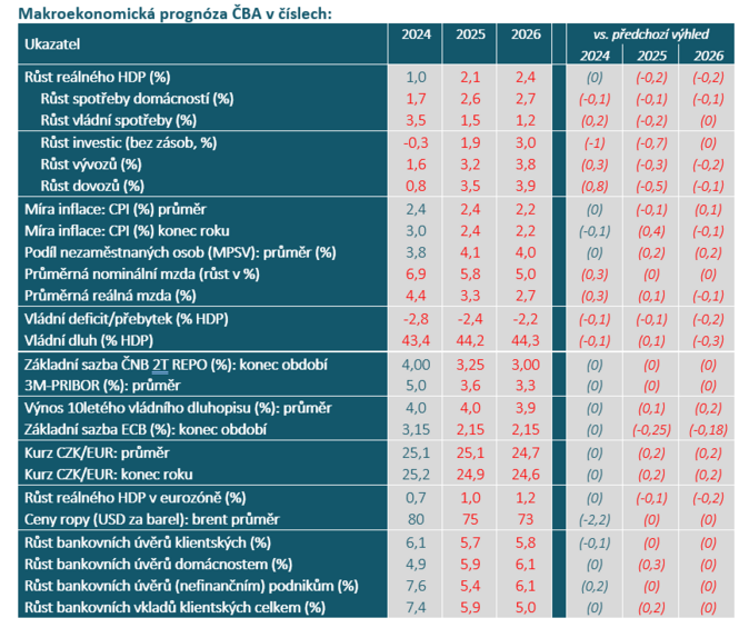 Makroekonomická prognóza ČBA Další mírné oživení ekonomiky. Nic není jisté… 6