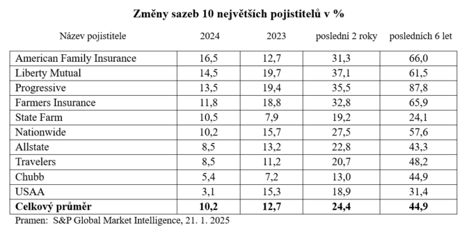Jak se vyvíjely v roce 2024 sazby u pojištění budov v USA 1
