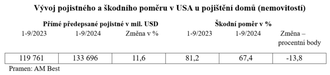 Jak se vyvíjely v roce 2024 sazby u pojištění budov v USA 2