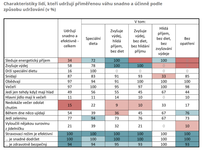 STEMMARK Přiměřená váha nespočívá v dietách 10
