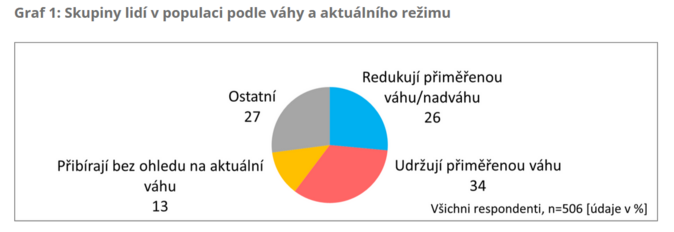 STEMMARK Přiměřená váha nespočívá v dietách 1