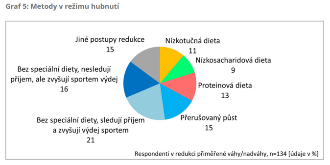 STEMMARK Přiměřená váha nespočívá v dietách 6