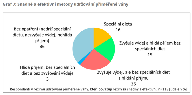 STEMMARK Přiměřená váha nespočívá v dietách 9