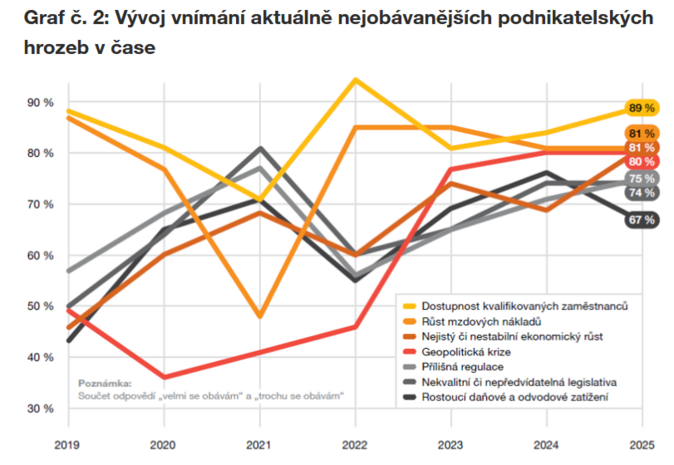 Šéfové českých firem vyhlíží rok 2025 se zvýšeným optimismem 2