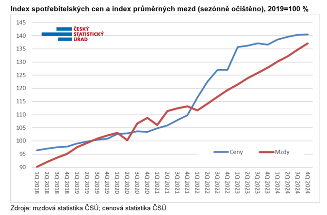 Průměrná mzda vzrostla s vlivem inflace o 4,2 1