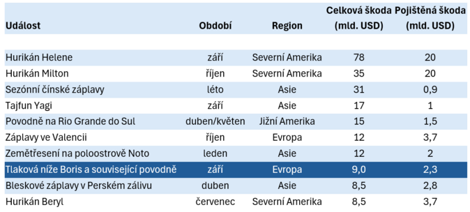 Zářijové povodně byly osmou nejdražší světovou přírodní katastrofou roku 2024 1