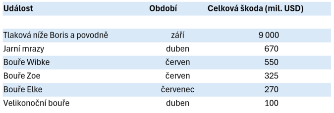 Zářijové povodně byly osmou nejdražší světovou přírodní katastrofou roku 2024 2