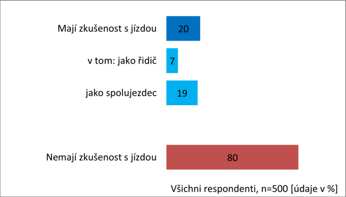 Lidem chybí informace o provozu elektroaut 1