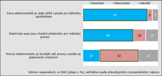 Lidem chybí informace o provozu elektroaut 3