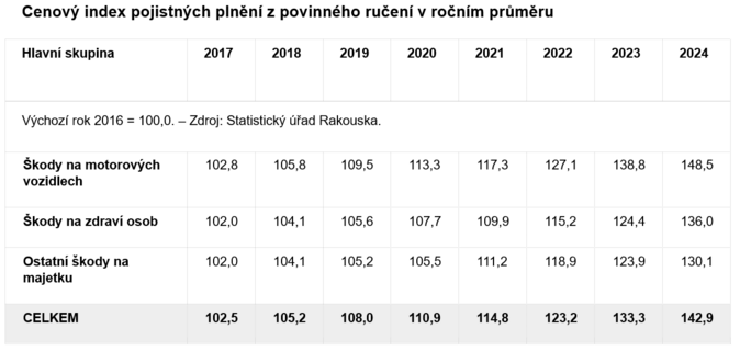 Náklady na pojistná plnění z povinného ručení v Rakousku stouply 1