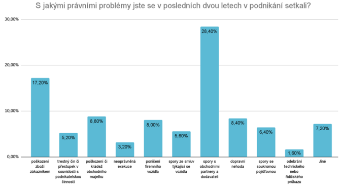 DAS, nový produkt pro OSVC