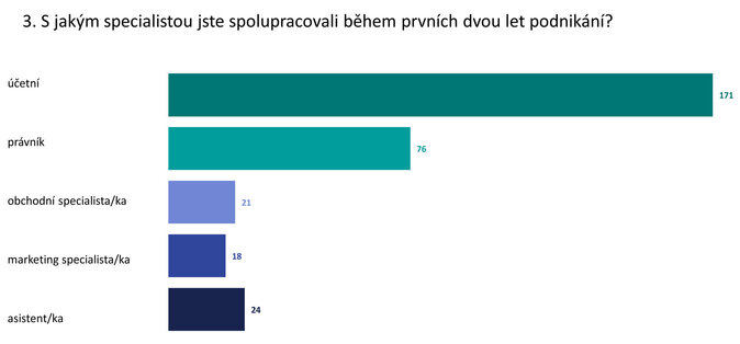 DAS, nový produkt pro OSVC 2