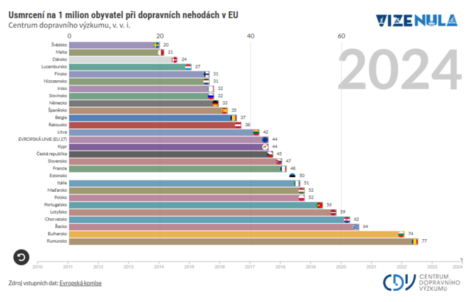 Česko se blíží evropskému standardu, má nejbezpečnější silnice ze zemí V4 1