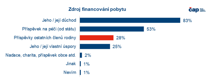Každému sedmému seniorovi nestačí příjem na úhradu v pobytové sociální službě 1