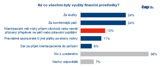 Každému sedmému seniorovi nestačí příjem na úhradu v pobytové sociální službě 2