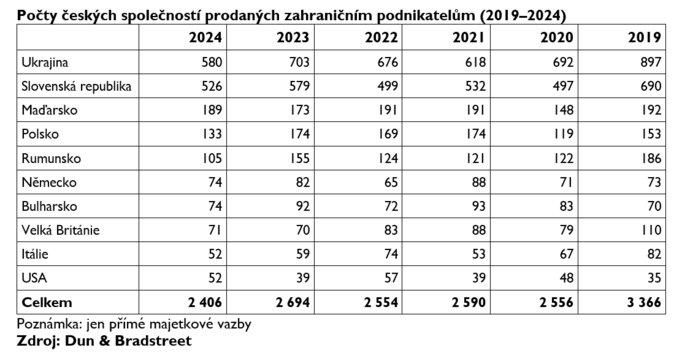 Cizinci v ČR loni kupovali méně firem. Objem transakcí vzrostl 3x 1