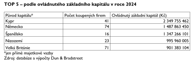 Cizinci v ČR loni kupovali méně firem. Objem transakcí vzrostl 3x 2