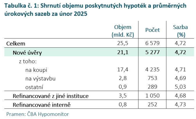 ČBA Hypomonitor Únorové hypotéky pokračovaly svižně i díky nižší sazbě 1